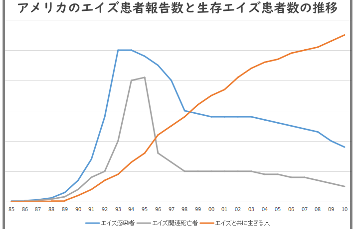 アメリカのエイズ患者報告数と生存エイズ患者数の推移