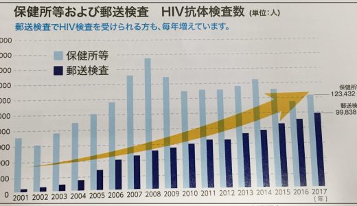 保健所・郵送検査 HIV抗体検査数