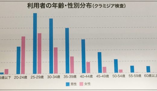 年齢別 性別 クラミジア検査のグラフ