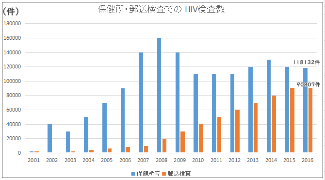 保健所・郵送検査でのHIV検査増加率グラフ