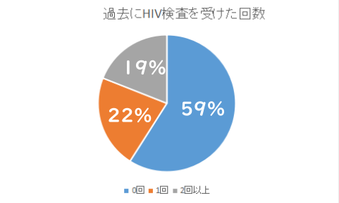 過去にHIV検査を受けた回数の円グラフ